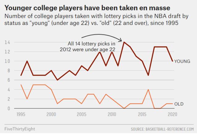 乐鱼体育官网登录-大龄新秀不受球队待见 即战力标签让他们自成一派
